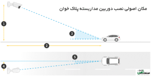 دوربین های مداربسته پلاک خوان