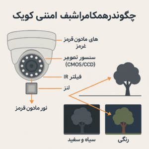 دوربین دید در شب چگونه کار می کند؟