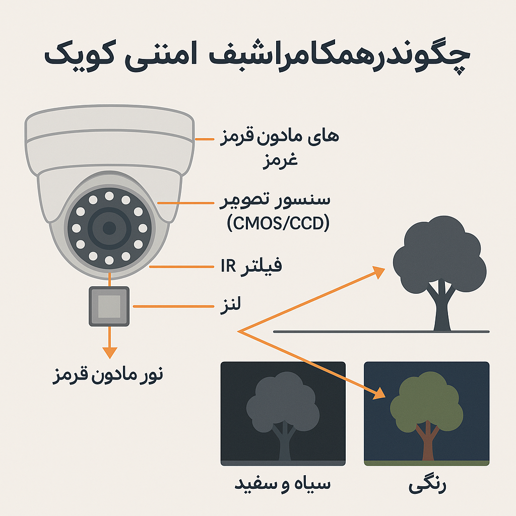 دوربین دید در شب چگونه کار می کند؟