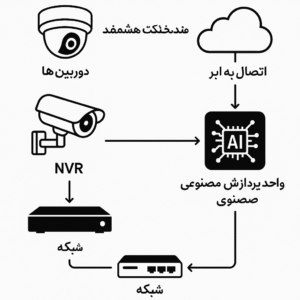 تکنولوژی‌های جدید در دوربین‌های مداربسته