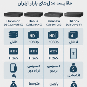 بهترین DVR بازار کدام است؟ بررسی کامل و مقایسه مدل ها