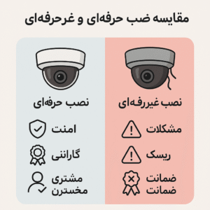 اعتماد به نصابهای غیرحرفهای در دوربین های مداربسته