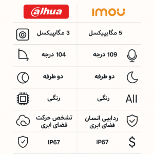 مقایسه دوربین بیسیم داهوا و آیمو