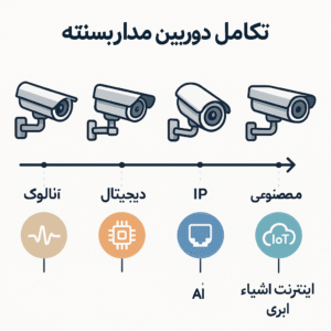 تکنولوژی‌های جدید در دوربین‌های مداربسته
